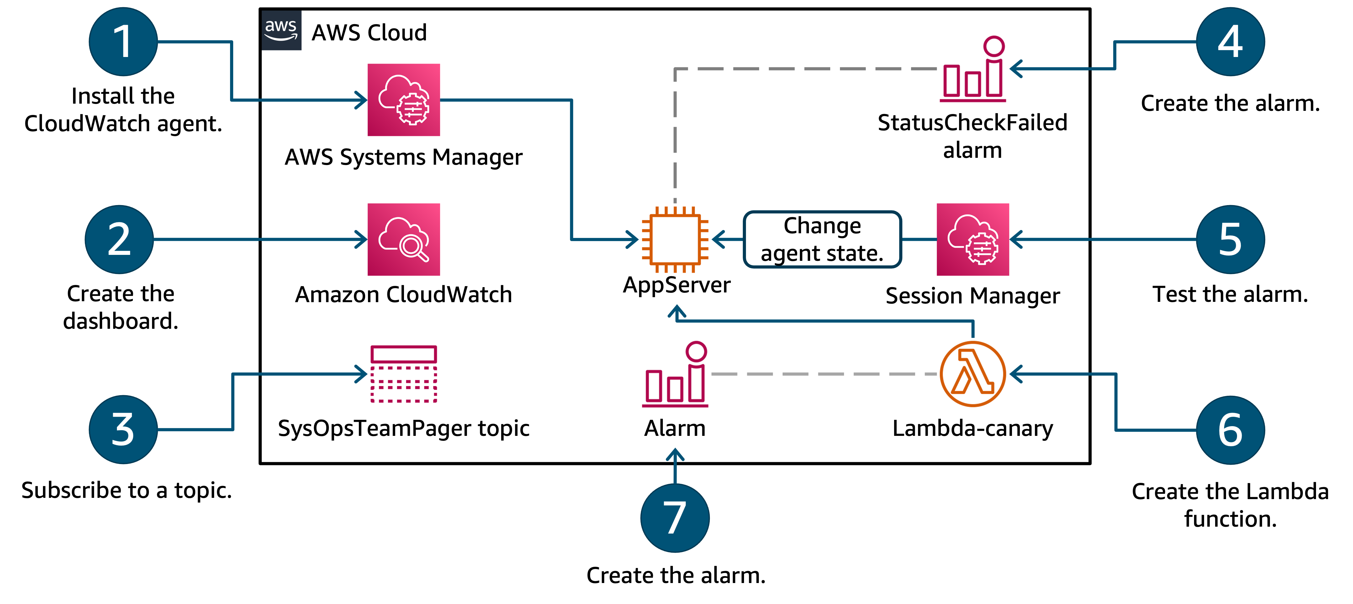 The architecture diagram of the lab 4 environment.